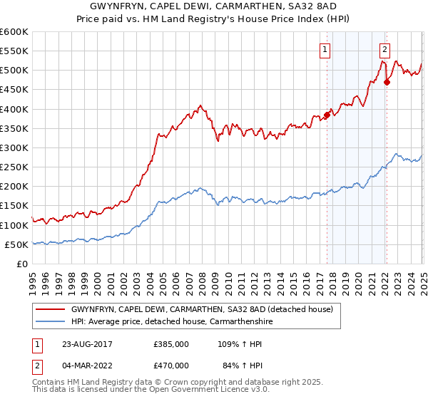 GWYNFRYN, CAPEL DEWI, CARMARTHEN, SA32 8AD: Price paid vs HM Land Registry's House Price Index