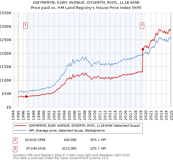 GWYNFRYN, ELWY AVENUE, DYSERTH, RHYL, LL18 6HW: Price paid vs HM Land Registry's House Price Index