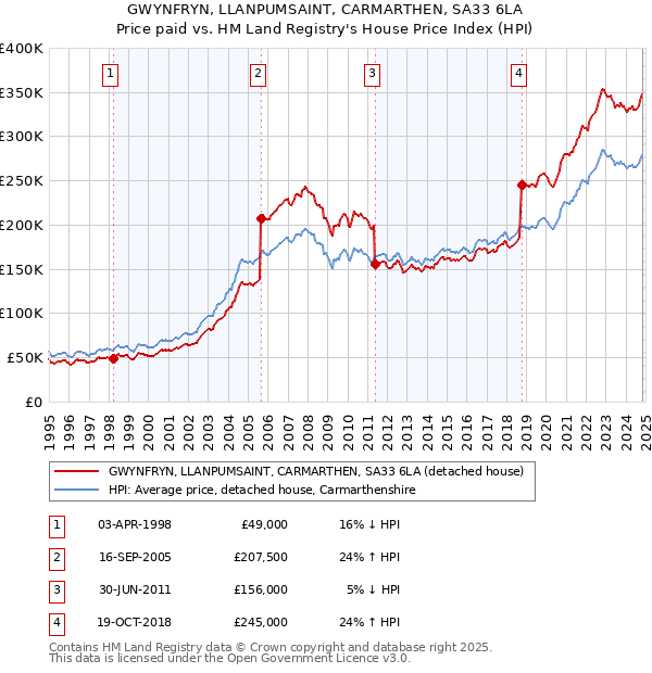 GWYNFRYN, LLANPUMSAINT, CARMARTHEN, SA33 6LA: Price paid vs HM Land Registry's House Price Index