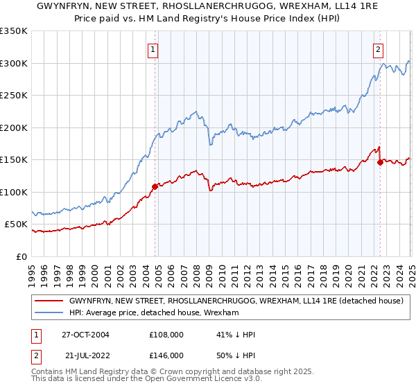 GWYNFRYN, NEW STREET, RHOSLLANERCHRUGOG, WREXHAM, LL14 1RE: Price paid vs HM Land Registry's House Price Index