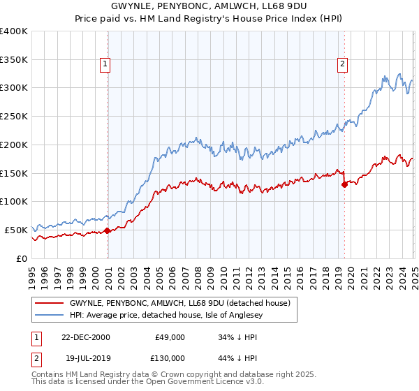 GWYNLE, PENYBONC, AMLWCH, LL68 9DU: Price paid vs HM Land Registry's House Price Index