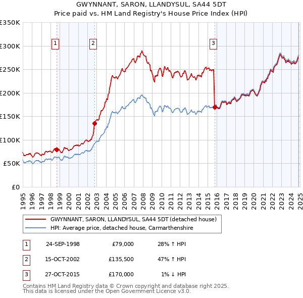 GWYNNANT, SARON, LLANDYSUL, SA44 5DT: Price paid vs HM Land Registry's House Price Index