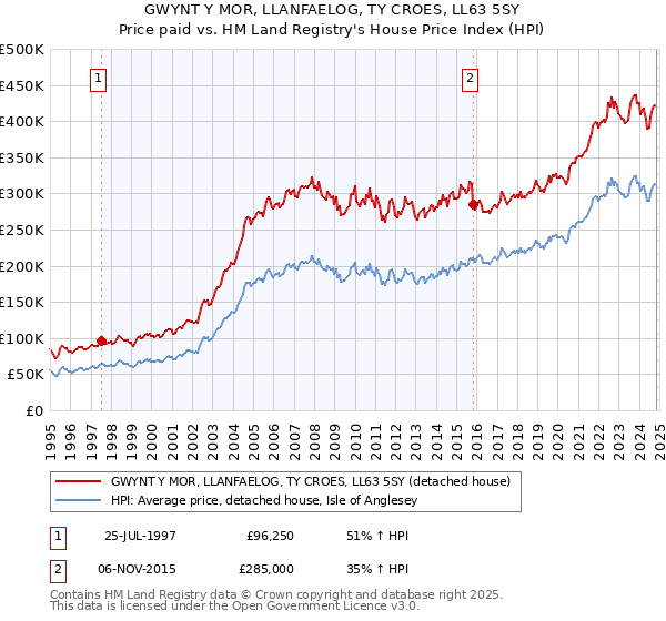 GWYNT Y MOR, LLANFAELOG, TY CROES, LL63 5SY: Price paid vs HM Land Registry's House Price Index