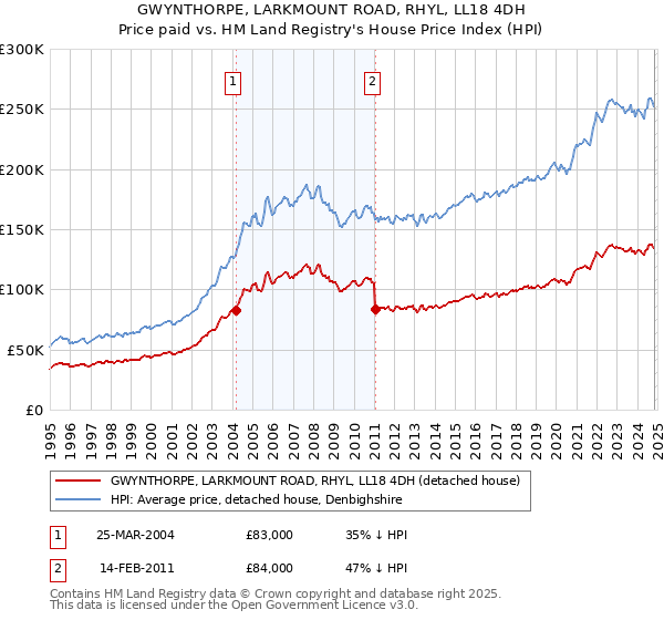 GWYNTHORPE, LARKMOUNT ROAD, RHYL, LL18 4DH: Price paid vs HM Land Registry's House Price Index