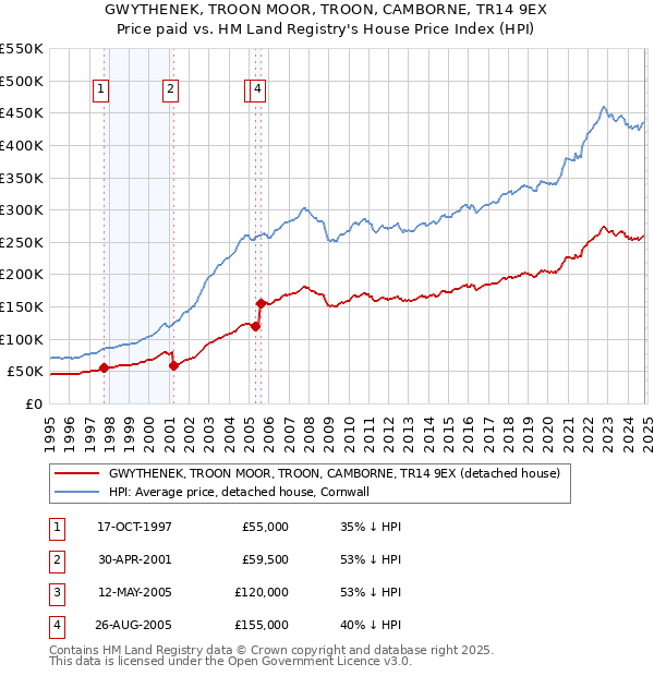 GWYTHENEK, TROON MOOR, TROON, CAMBORNE, TR14 9EX: Price paid vs HM Land Registry's House Price Index