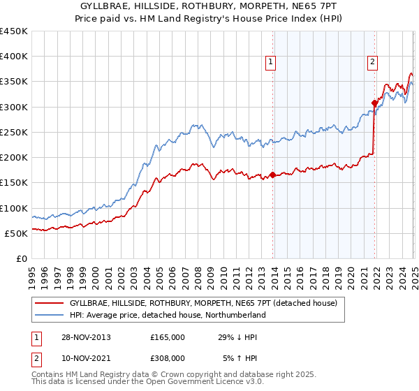 GYLLBRAE, HILLSIDE, ROTHBURY, MORPETH, NE65 7PT: Price paid vs HM Land Registry's House Price Index