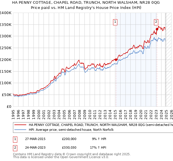 HA PENNY COTTAGE, CHAPEL ROAD, TRUNCH, NORTH WALSHAM, NR28 0QG: Price paid vs HM Land Registry's House Price Index