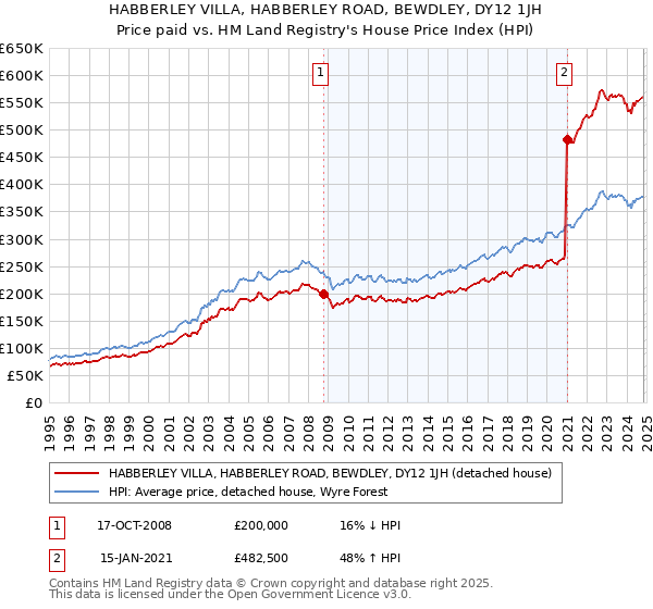 HABBERLEY VILLA, HABBERLEY ROAD, BEWDLEY, DY12 1JH: Price paid vs HM Land Registry's House Price Index