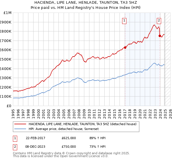 HACIENDA, LIPE LANE, HENLADE, TAUNTON, TA3 5HZ: Price paid vs HM Land Registry's House Price Index