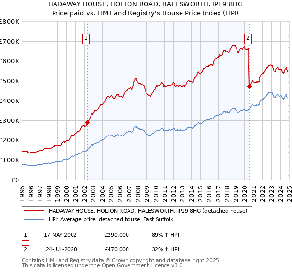 HADAWAY HOUSE, HOLTON ROAD, HALESWORTH, IP19 8HG: Price paid vs HM Land Registry's House Price Index