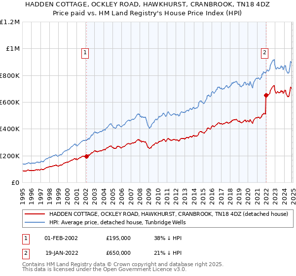 HADDEN COTTAGE, OCKLEY ROAD, HAWKHURST, CRANBROOK, TN18 4DZ: Price paid vs HM Land Registry's House Price Index