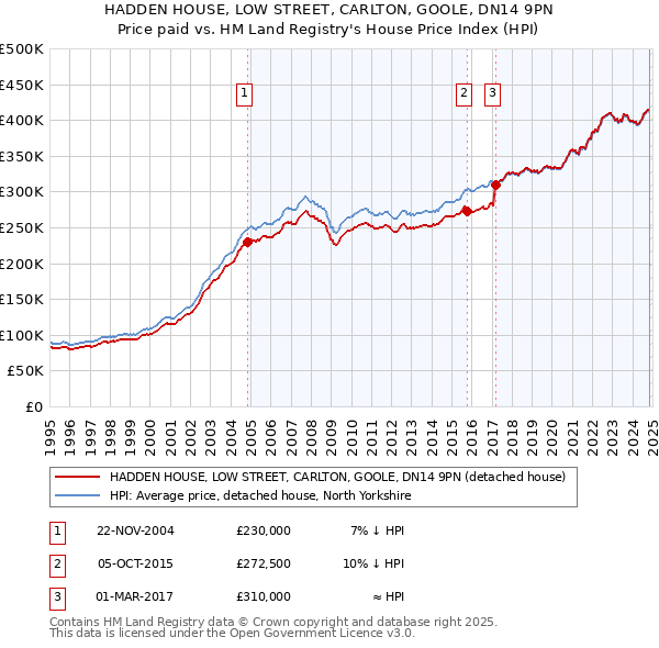 HADDEN HOUSE, LOW STREET, CARLTON, GOOLE, DN14 9PN: Price paid vs HM Land Registry's House Price Index