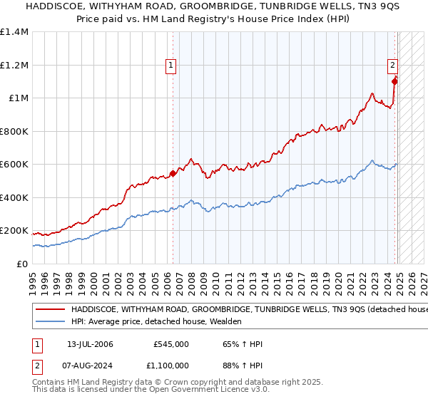 HADDISCOE, WITHYHAM ROAD, GROOMBRIDGE, TUNBRIDGE WELLS, TN3 9QS: Price paid vs HM Land Registry's House Price Index