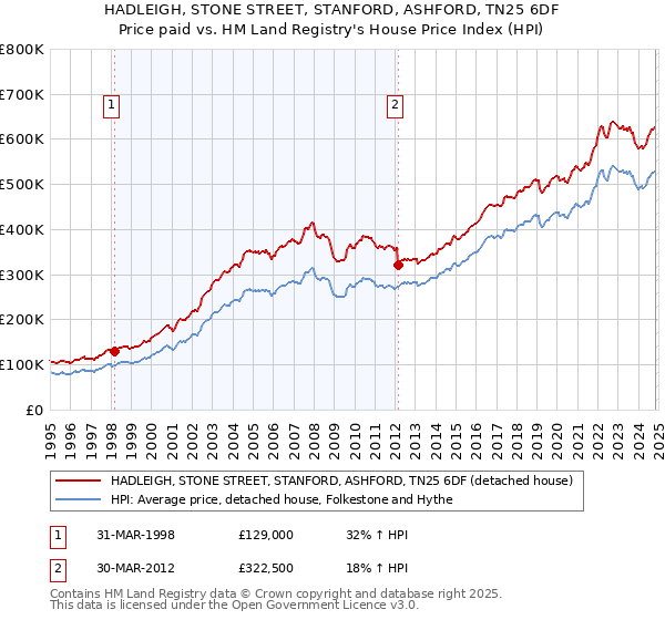 HADLEIGH, STONE STREET, STANFORD, ASHFORD, TN25 6DF: Price paid vs HM Land Registry's House Price Index