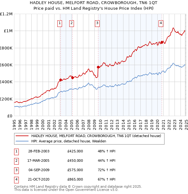 HADLEY HOUSE, MELFORT ROAD, CROWBOROUGH, TN6 1QT: Price paid vs HM Land Registry's House Price Index