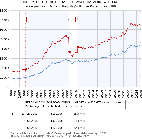 HADLEY, OLD CHURCH ROAD, COLWALL, MALVERN, WR13 6ET: Price paid vs HM Land Registry's House Price Index