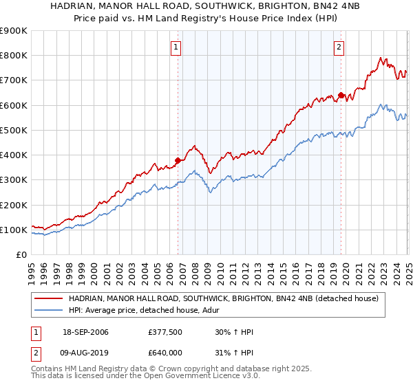 HADRIAN, MANOR HALL ROAD, SOUTHWICK, BRIGHTON, BN42 4NB: Price paid vs HM Land Registry's House Price Index