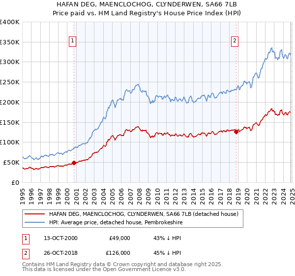 HAFAN DEG, MAENCLOCHOG, CLYNDERWEN, SA66 7LB: Price paid vs HM Land Registry's House Price Index