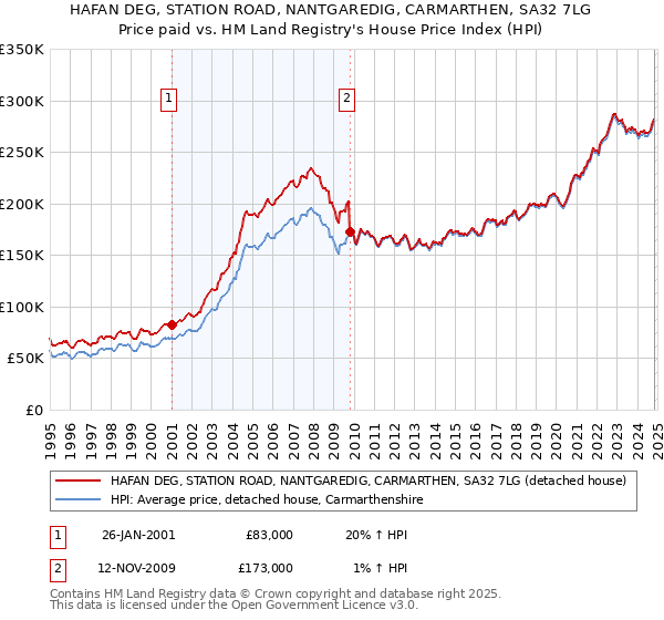 HAFAN DEG, STATION ROAD, NANTGAREDIG, CARMARTHEN, SA32 7LG: Price paid vs HM Land Registry's House Price Index