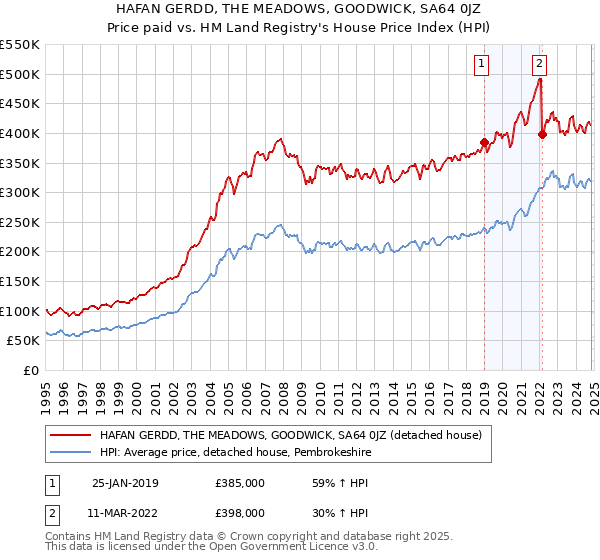 HAFAN GERDD, THE MEADOWS, GOODWICK, SA64 0JZ: Price paid vs HM Land Registry's House Price Index