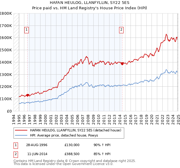 HAFAN HEULOG, LLANFYLLIN, SY22 5ES: Price paid vs HM Land Registry's House Price Index