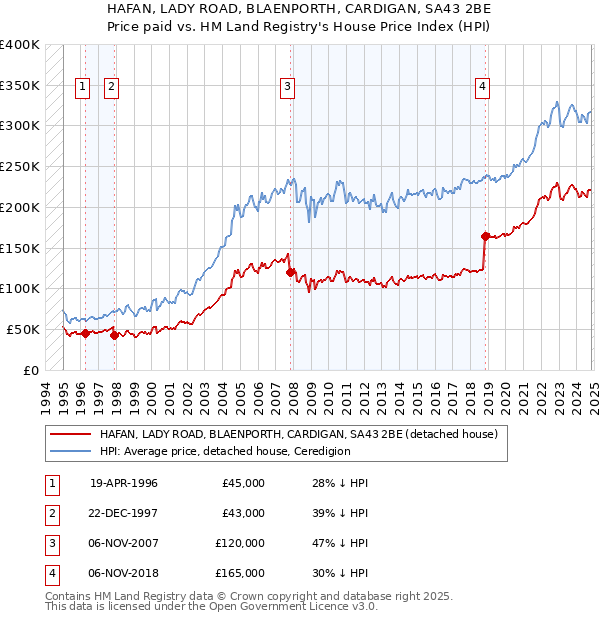 HAFAN, LADY ROAD, BLAENPORTH, CARDIGAN, SA43 2BE: Price paid vs HM Land Registry's House Price Index