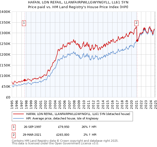 HAFAN, LON REFAIL, LLANFAIRPWLLGWYNGYLL, LL61 5YN: Price paid vs HM Land Registry's House Price Index