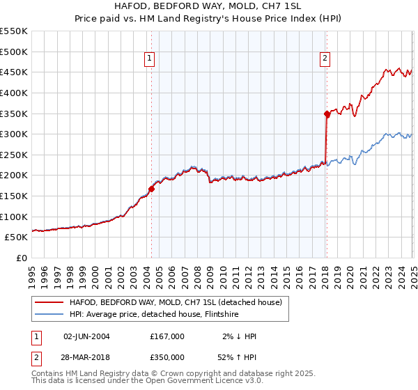 HAFOD, BEDFORD WAY, MOLD, CH7 1SL: Price paid vs HM Land Registry's House Price Index