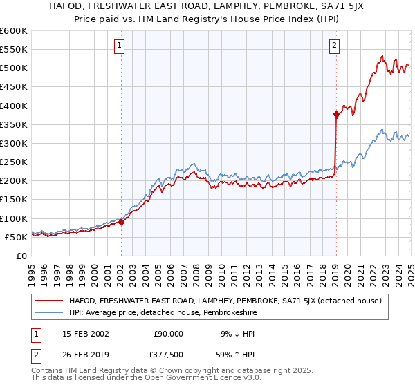 HAFOD, FRESHWATER EAST ROAD, LAMPHEY, PEMBROKE, SA71 5JX: Price paid vs HM Land Registry's House Price Index