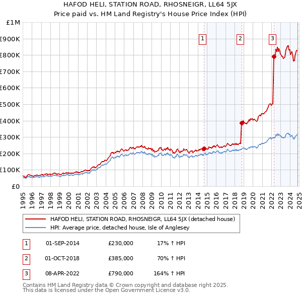 HAFOD HELI, STATION ROAD, RHOSNEIGR, LL64 5JX: Price paid vs HM Land Registry's House Price Index