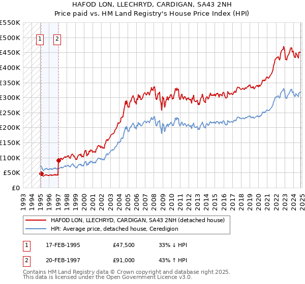 HAFOD LON, LLECHRYD, CARDIGAN, SA43 2NH: Price paid vs HM Land Registry's House Price Index