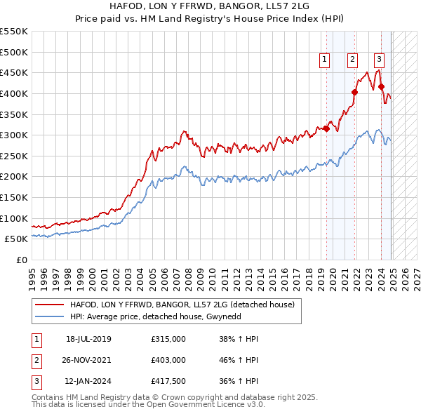 HAFOD, LON Y FFRWD, BANGOR, LL57 2LG: Price paid vs HM Land Registry's House Price Index