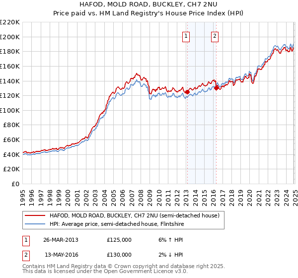 HAFOD, MOLD ROAD, BUCKLEY, CH7 2NU: Price paid vs HM Land Registry's House Price Index