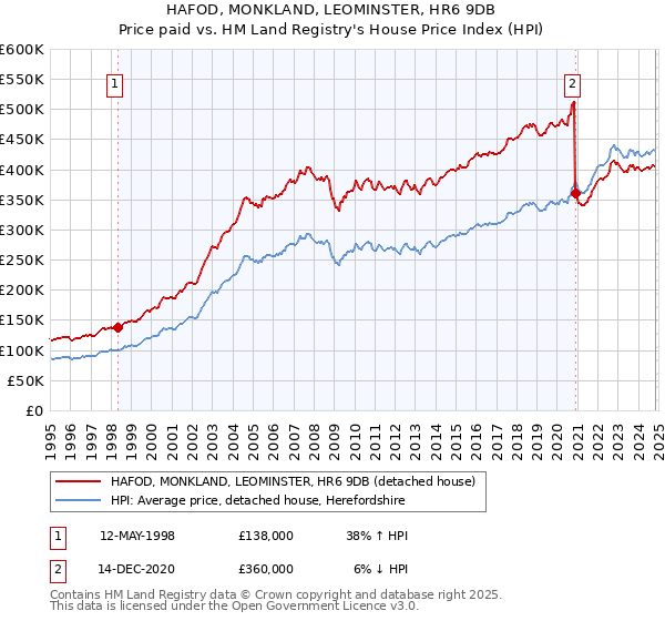 HAFOD, MONKLAND, LEOMINSTER, HR6 9DB: Price paid vs HM Land Registry's House Price Index