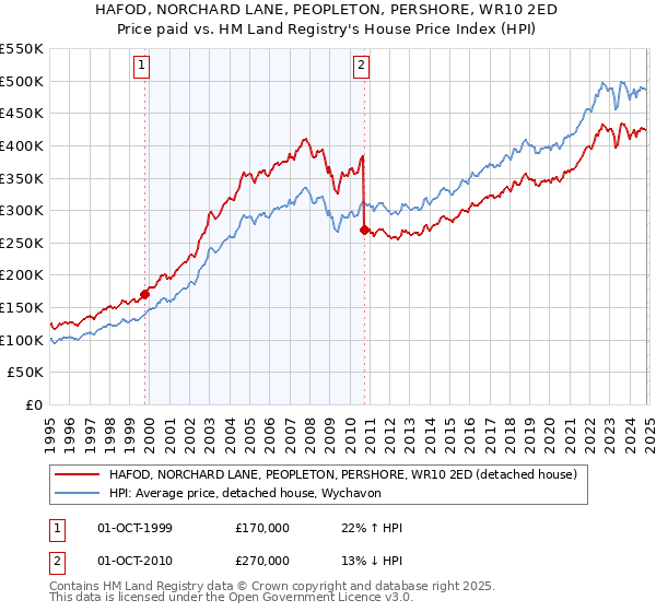 HAFOD, NORCHARD LANE, PEOPLETON, PERSHORE, WR10 2ED: Price paid vs HM Land Registry's House Price Index