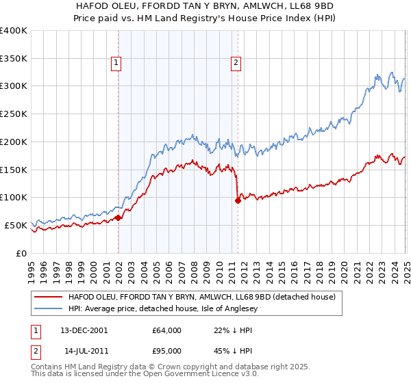 HAFOD OLEU, FFORDD TAN Y BRYN, AMLWCH, LL68 9BD: Price paid vs HM Land Registry's House Price Index