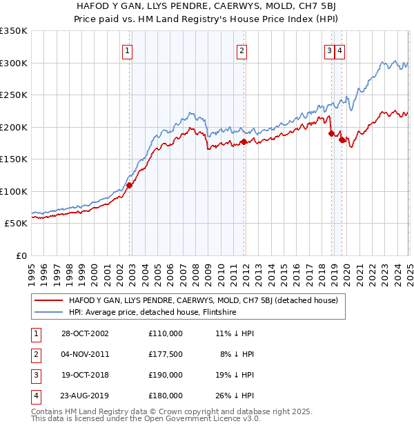 HAFOD Y GAN, LLYS PENDRE, CAERWYS, MOLD, CH7 5BJ: Price paid vs HM Land Registry's House Price Index