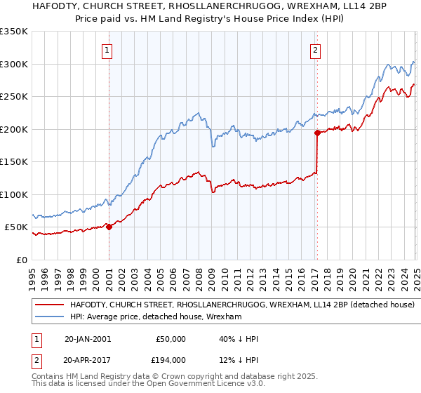 HAFODTY, CHURCH STREET, RHOSLLANERCHRUGOG, WREXHAM, LL14 2BP: Price paid vs HM Land Registry's House Price Index