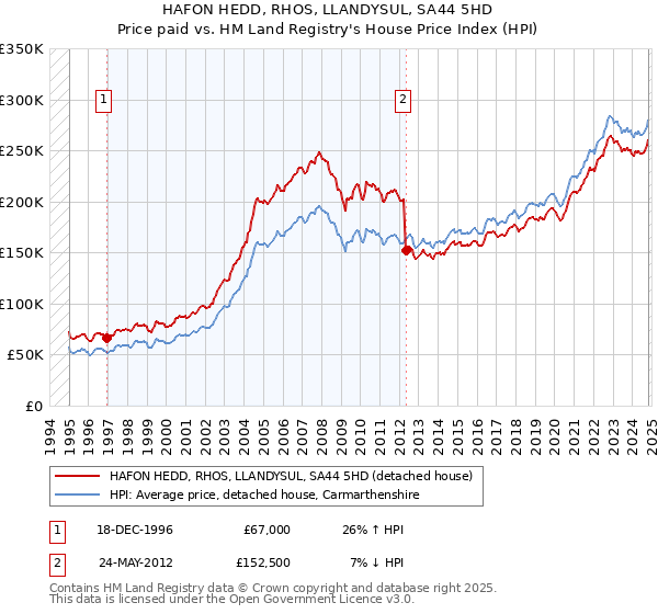 HAFON HEDD, RHOS, LLANDYSUL, SA44 5HD: Price paid vs HM Land Registry's House Price Index