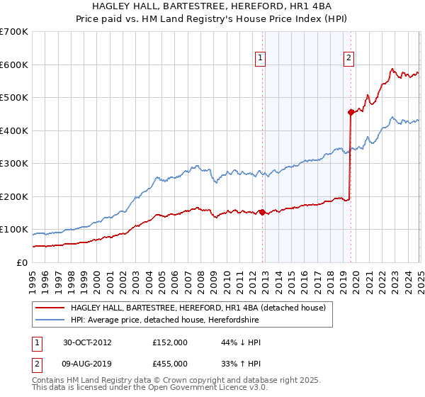 HAGLEY HALL, BARTESTREE, HEREFORD, HR1 4BA: Price paid vs HM Land Registry's House Price Index