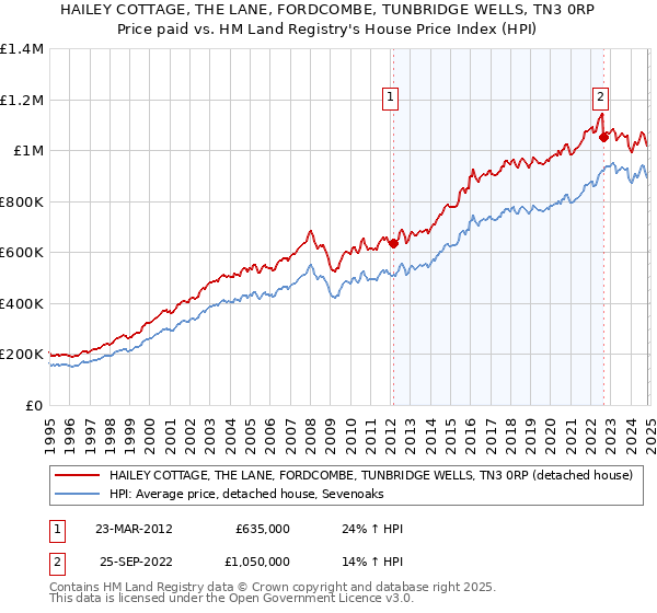 HAILEY COTTAGE, THE LANE, FORDCOMBE, TUNBRIDGE WELLS, TN3 0RP: Price paid vs HM Land Registry's House Price Index