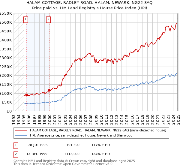 HALAM COTTAGE, RADLEY ROAD, HALAM, NEWARK, NG22 8AQ: Price paid vs HM Land Registry's House Price Index