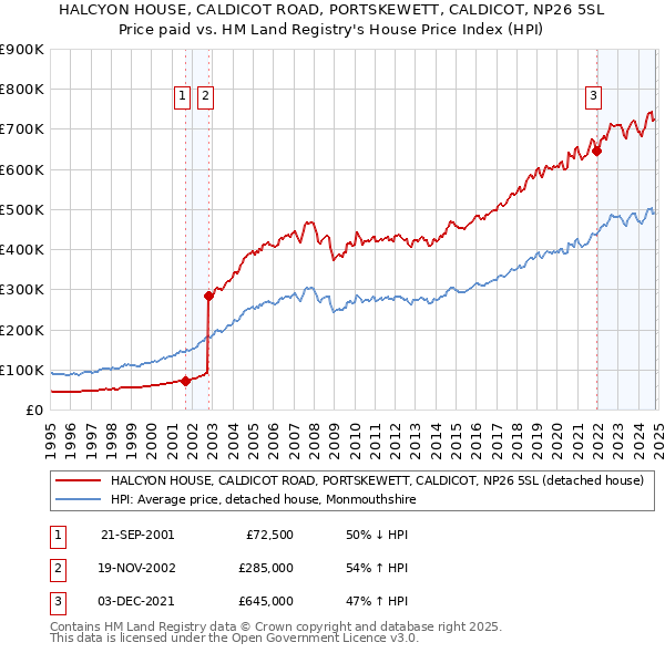 HALCYON HOUSE, CALDICOT ROAD, PORTSKEWETT, CALDICOT, NP26 5SL: Price paid vs HM Land Registry's House Price Index