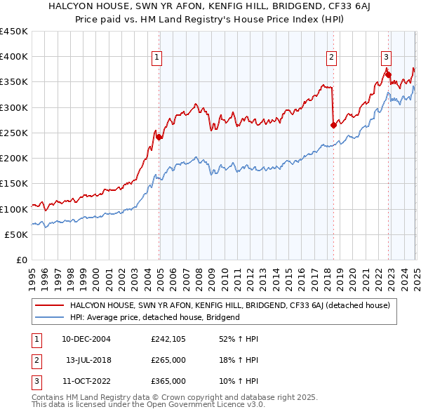 HALCYON HOUSE, SWN YR AFON, KENFIG HILL, BRIDGEND, CF33 6AJ: Price paid vs HM Land Registry's House Price Index