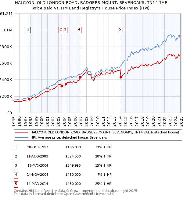 HALCYON, OLD LONDON ROAD, BADGERS MOUNT, SEVENOAKS, TN14 7AE: Price paid vs HM Land Registry's House Price Index