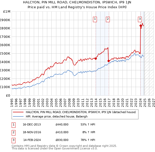 HALCYON, PIN MILL ROAD, CHELMONDISTON, IPSWICH, IP9 1JN: Price paid vs HM Land Registry's House Price Index