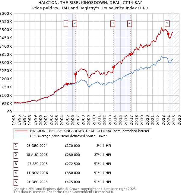 HALCYON, THE RISE, KINGSDOWN, DEAL, CT14 8AY: Price paid vs HM Land Registry's House Price Index