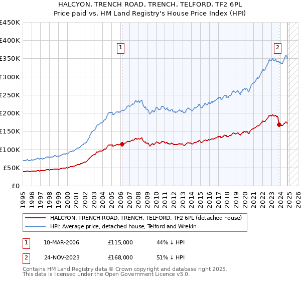 HALCYON, TRENCH ROAD, TRENCH, TELFORD, TF2 6PL: Price paid vs HM Land Registry's House Price Index