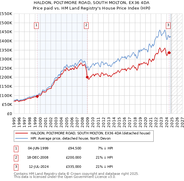 HALDON, POLTIMORE ROAD, SOUTH MOLTON, EX36 4DA: Price paid vs HM Land Registry's House Price Index