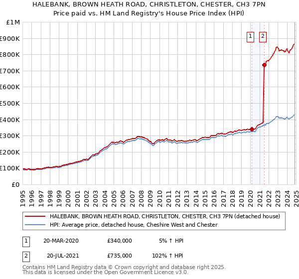 HALEBANK, BROWN HEATH ROAD, CHRISTLETON, CHESTER, CH3 7PN: Price paid vs HM Land Registry's House Price Index